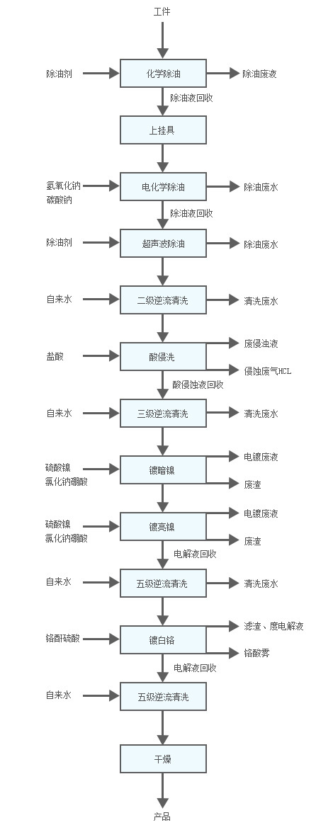 清潔生產(chǎn)流程圖